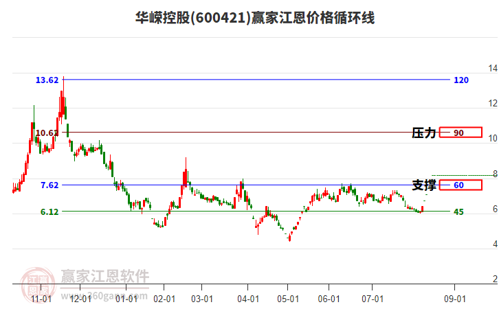 600421華嶸控股江恩價(jià)格循環(huán)線工具
