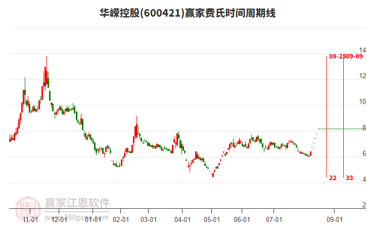 600421華嶸控股費(fèi)氏時(shí)間周期線工具