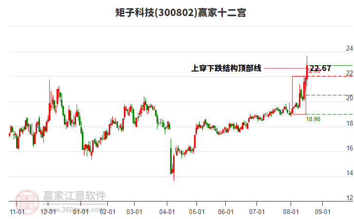 300802矩子科技贏家十二宮工具