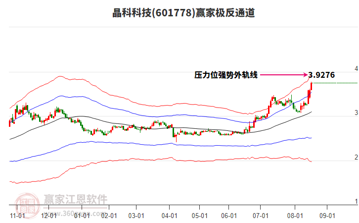 601778晶科科技贏家極反通道工具