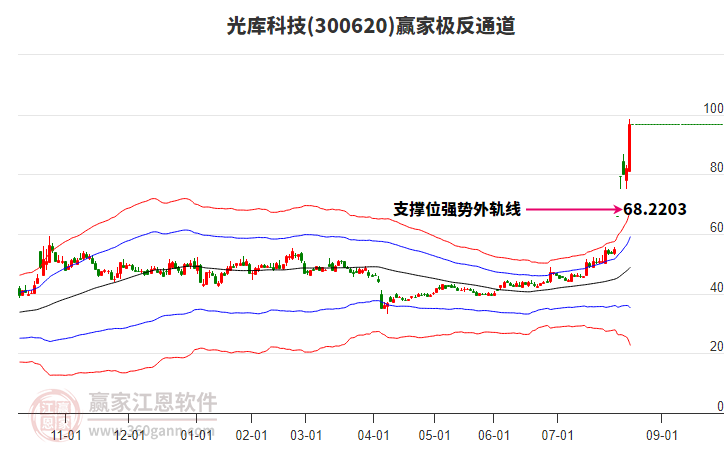 300620光庫科技贏家極反通道工具 300620光庫科技贏家極反通道工具