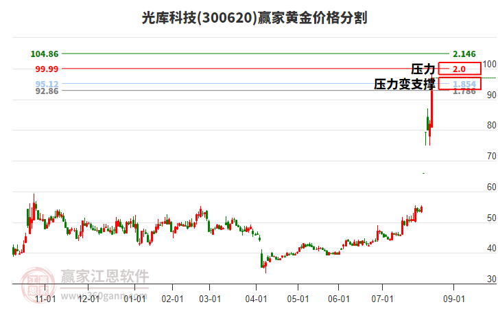 300620光庫科技黃金價格分割工具 300620光庫科技黃金價格分割工具