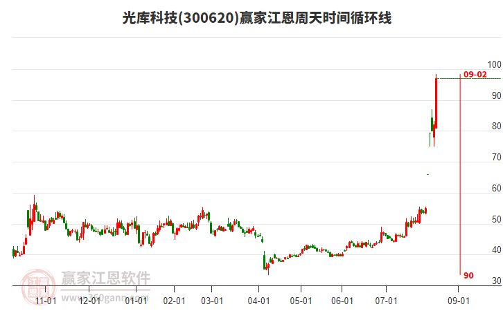 300620光庫科技江恩周天時間循環(huán)線工具 300620光庫科技江恩周天時間循環(huán)線工具