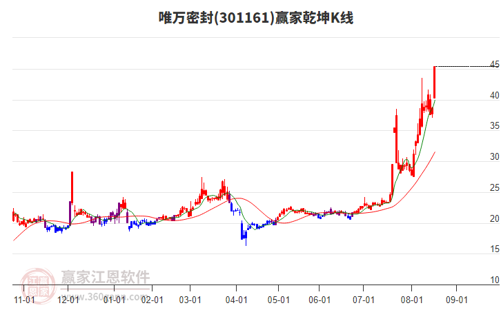 301161唯萬(wàn)密封贏家乾坤K線工具