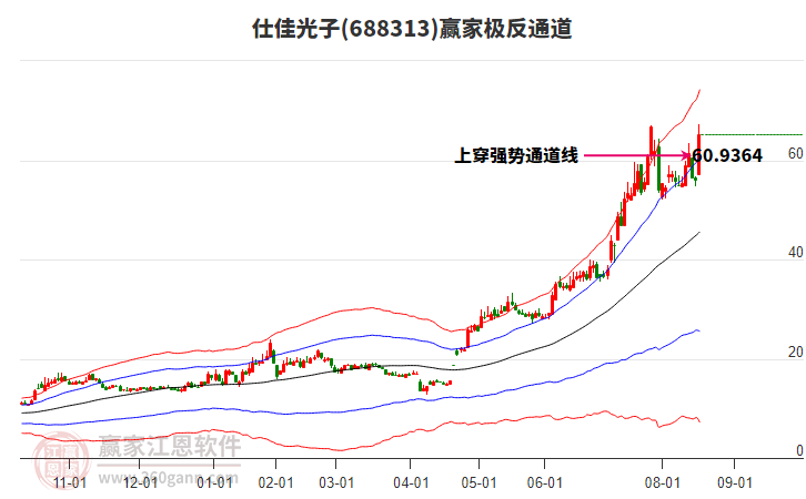 688313仕佳光子贏家極反通道工具
