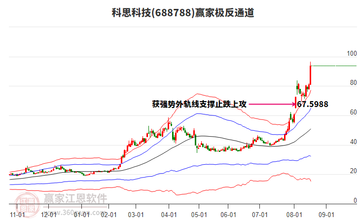 688788科思科技贏家極反通道工具 688788科思科技贏家極反通道工具