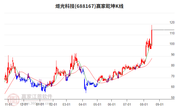 688167炬光科技贏家乾坤K線工具