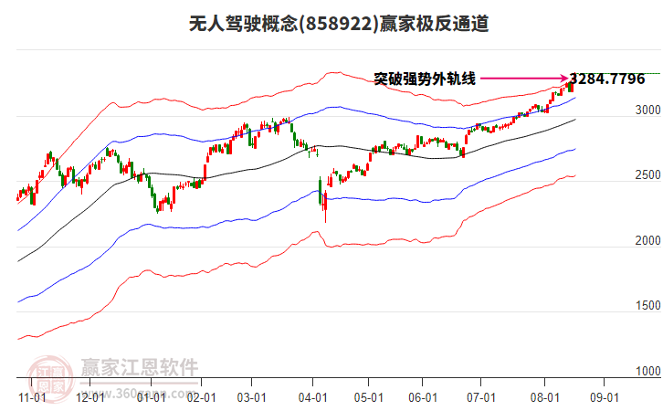 858922無人駕駛贏家極反通道工具