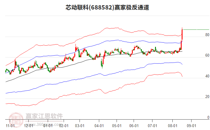 688582芯動聯(lián)科贏家極反通道工具