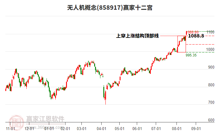 858917無(wú)人機(jī)贏家十二宮工具 858917無(wú)人機(jī)贏家十二宮工具