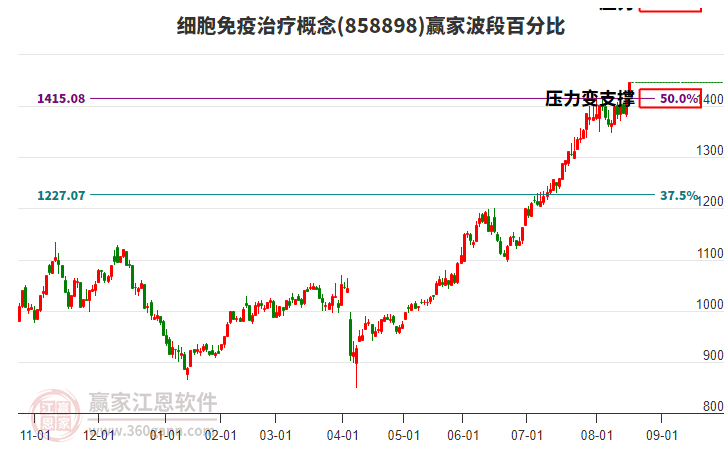 細(xì)胞免疫治療概念贏家波段百分比工具