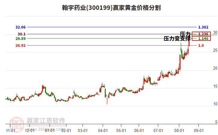 300199翰宇藥業(yè)黃金價(jià)格分割工具 300199翰宇藥業(yè)黃金價(jià)格分割工具