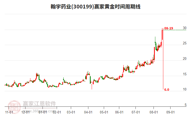 300199翰宇藥業(yè)黃金時(shí)間周期線工具 300199翰宇藥業(yè)黃金時(shí)間周期線工具