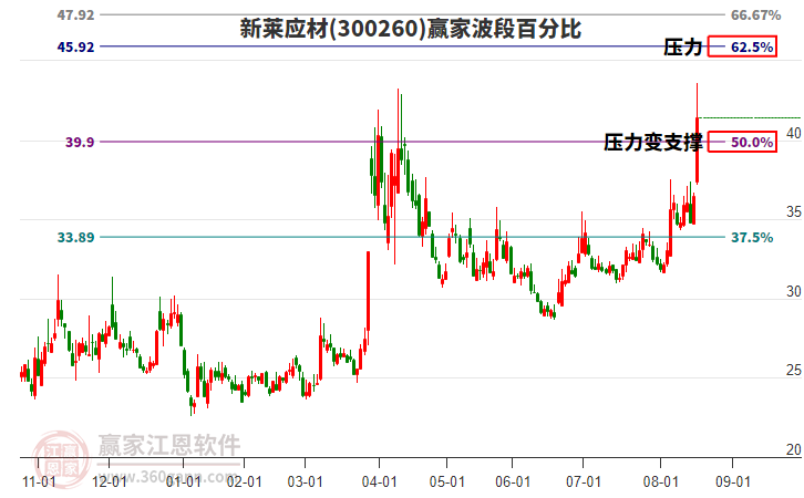 300260新萊應(yīng)材波段百分比工具 300260新萊應(yīng)材波段百分比工具