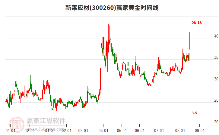 300260新萊應(yīng)材黃金時間周期線工具 300260新萊應(yīng)材黃金時間周期線工具