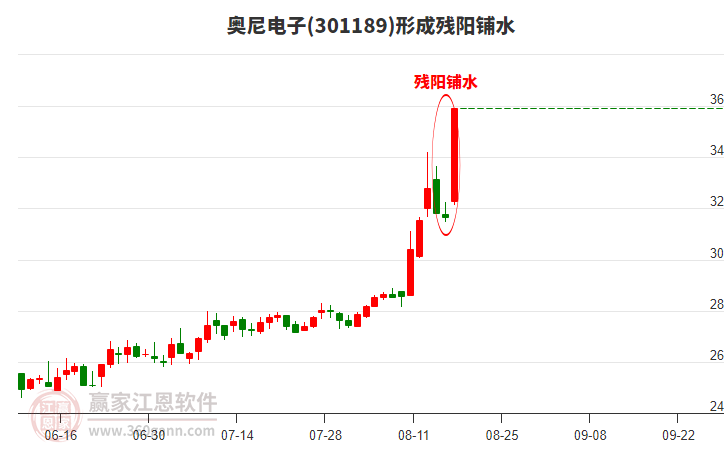 301189奧尼電子形成殘陽鋪水形態(tài)