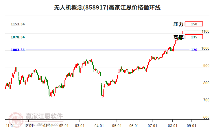 無(wú)人機(jī)概念江恩價(jià)格循環(huán)線工具 無(wú)人機(jī)概念江恩價(jià)格循環(huán)線工具