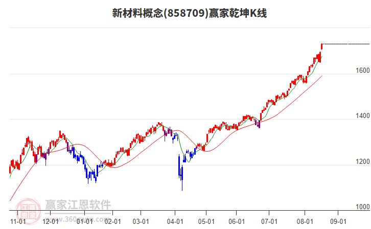858709新材料贏家乾坤K線工具