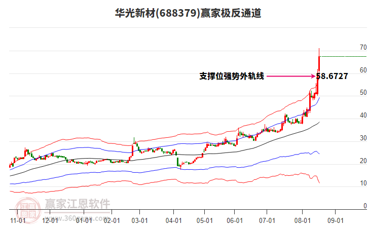 688379華光新材贏家極反通道工具