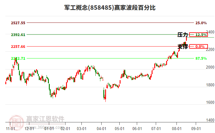 军工