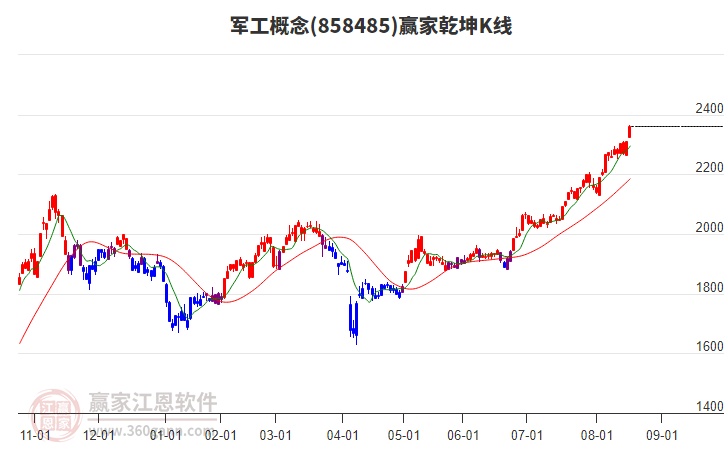 858485軍工贏家乾坤K線工具