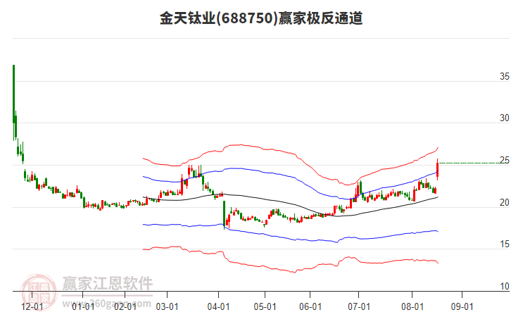 688750金天鈦業(yè)贏家極反通道工具