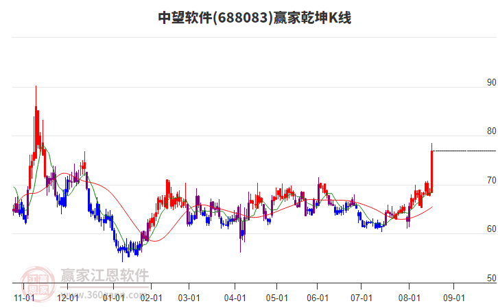 688083中望軟件贏家乾坤K線工具 688083中望軟件贏家乾坤K線工具