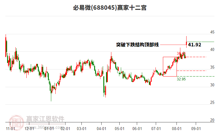 688045必易微贏家十二宮工具