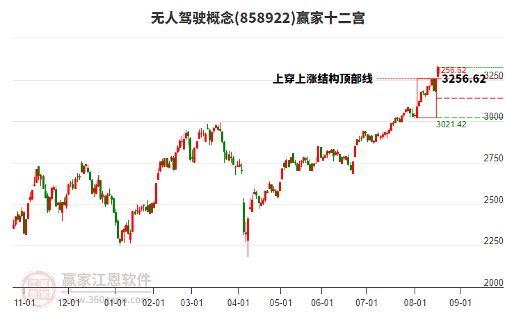 858922無人駕駛贏家十二宮工具