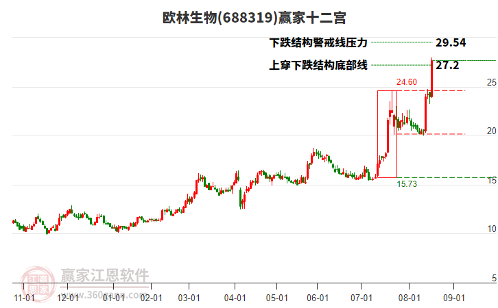 688319歐林生物贏家十二宮工具