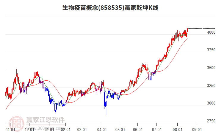 858535生物疫苗贏家乾坤K線(xiàn)工具