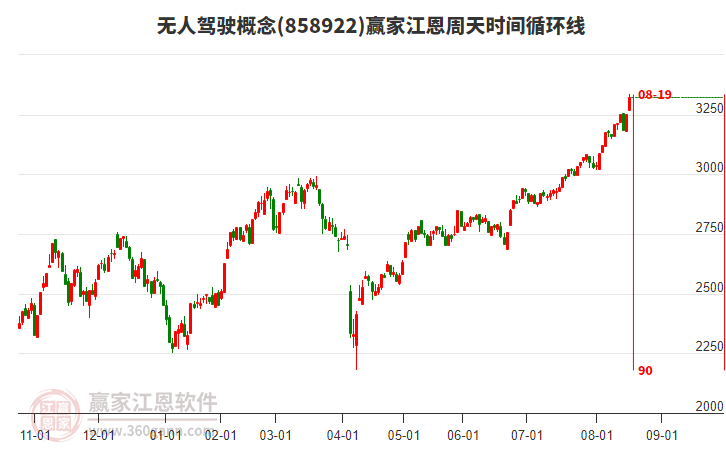 無人駕駛概念江恩周天時(shí)間循環(huán)線工具