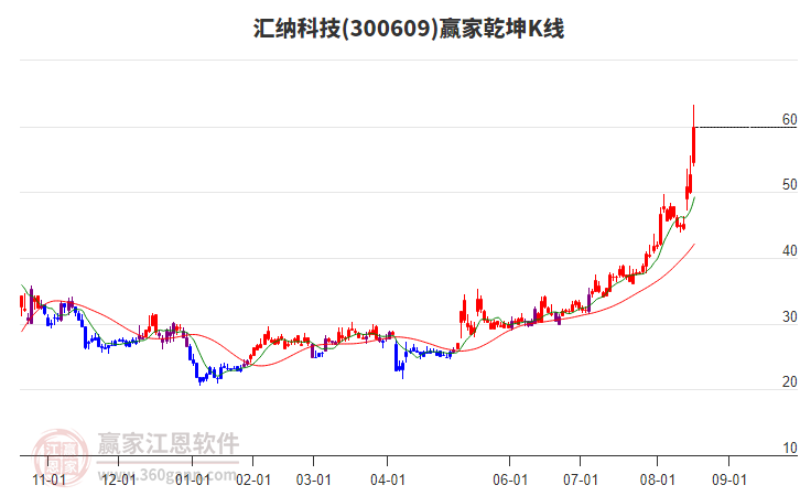 300609匯納科技贏家乾坤K線工具