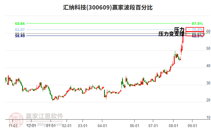 300609匯納科技波段百分比工具