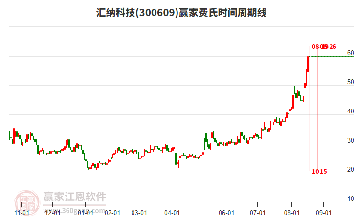 300609匯納科技費(fèi)氏時(shí)間周期線工具