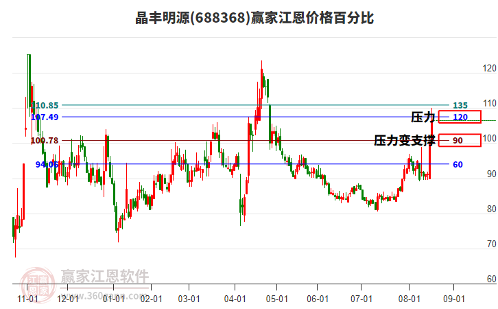 688368晶豐明源江恩價(jià)格百分比工具