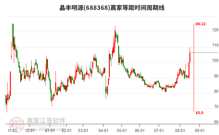 688368晶豐明源等距時(shí)間周期線工具