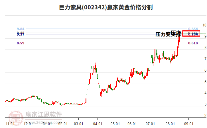 002342巨力索具黃金價(jià)格分割工具