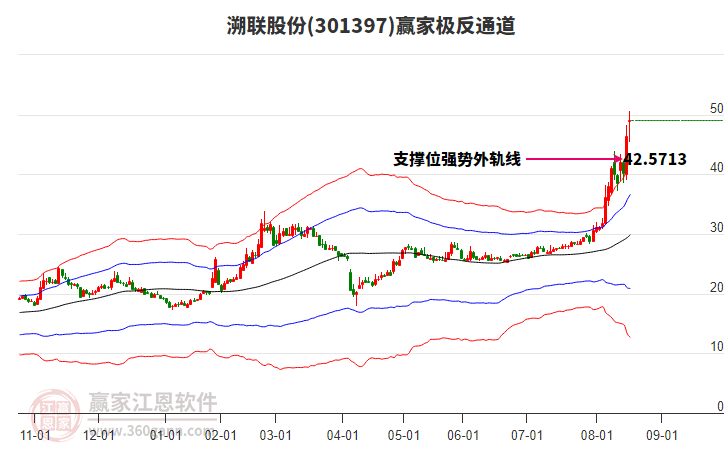 301397溯聯(lián)股份贏家極反通道工具 301397溯聯(lián)股份贏家極反通道工具