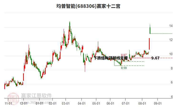 688306均普智能贏家十二宮工具