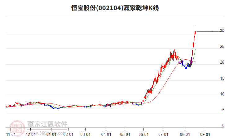 002104恒寶股份贏家乾坤K線工具
