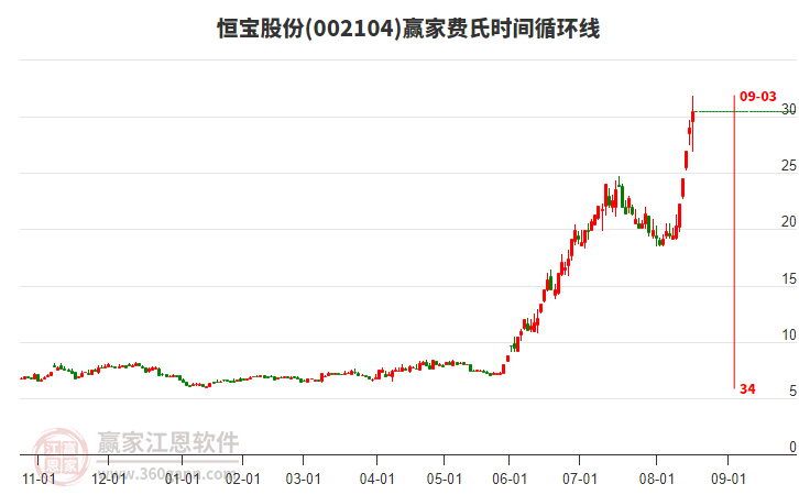 002104恒寶股份費氏時間循環(huán)線工具