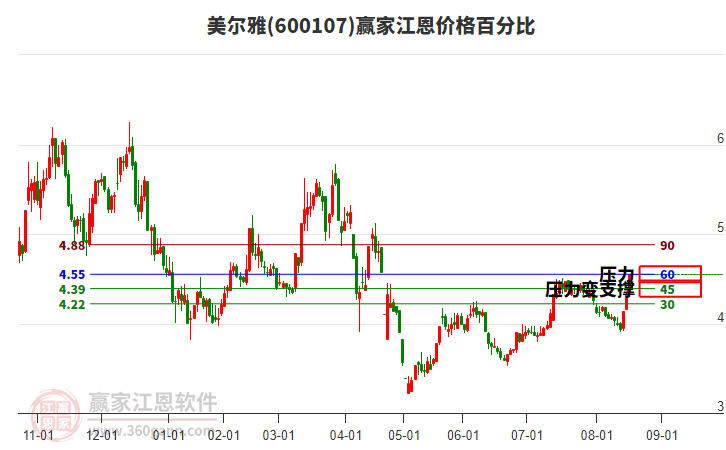 600107美爾雅江恩價(jià)格百分比工具 600107美爾雅江恩價(jià)格百分比工具