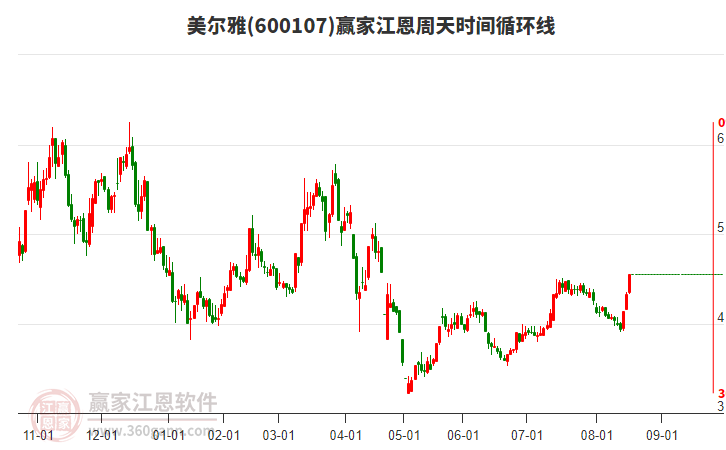 600107美爾雅江恩周天時(shí)間循環(huán)線工具 600107美爾雅江恩周天時(shí)間循環(huán)線工具