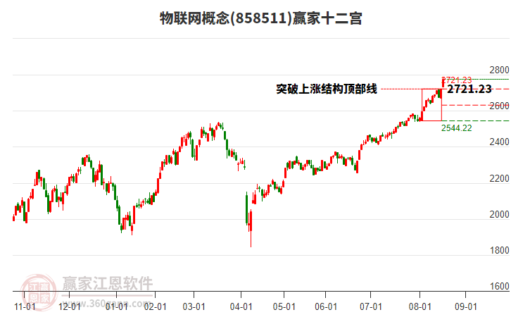 858511物聯(lián)網(wǎng)贏家十二宮工具