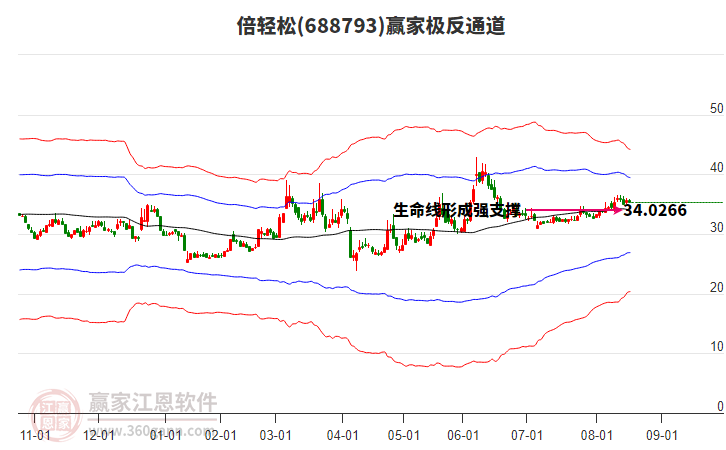688793倍輕松贏家極反通道工具