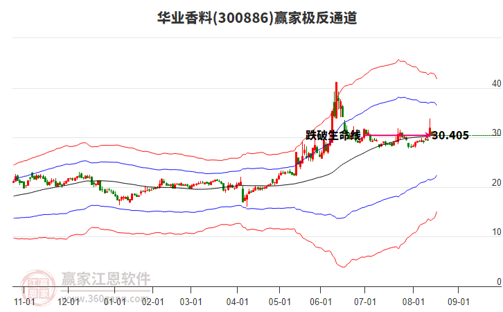 300886華業(yè)香料贏家極反通道工具
