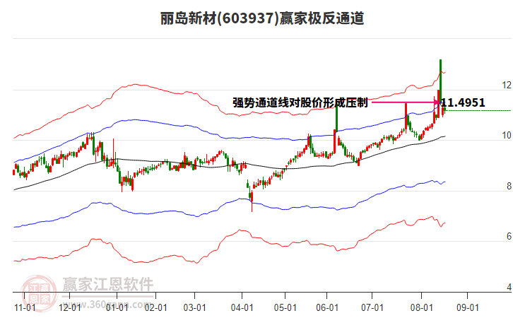 603937麗島新材贏家極反通道工具
