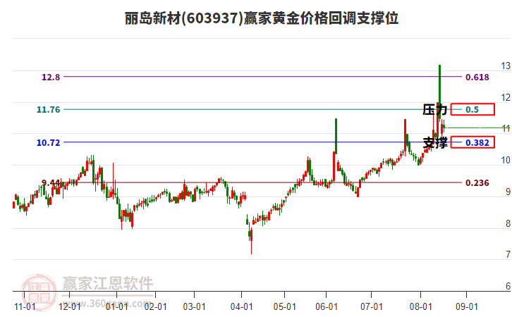 603937麗島新材黃金價(jià)格回調(diào)支撐位工具