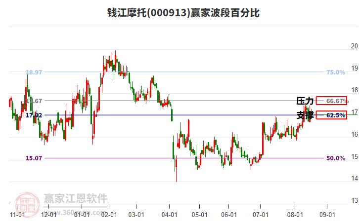 000913錢江摩托波段百分比工具
